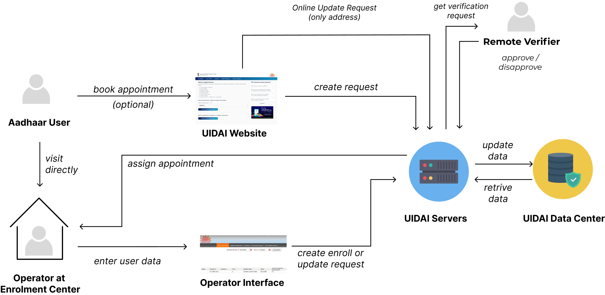 Current system flow